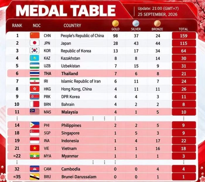 Việt Nam rơi xuống hạng 21 châu lục, hạng 6 Đông Nam Á trên bảng tổng sắp huy chương ASIAD 2026 sau ngày thi đấu 25-9