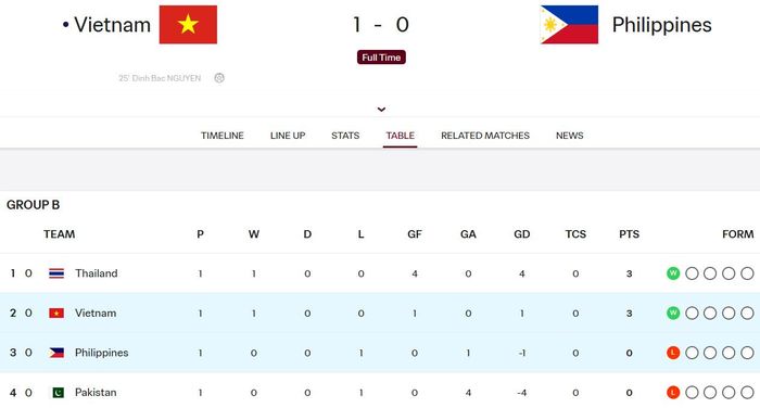 Xếp hạng bảng B sau loạt trận đầu tiên ngày 26/9. Đồ họa: FIFA.