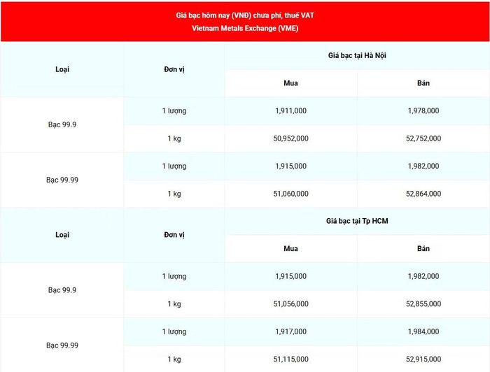 Giá bạc 99.99 (chưa phí, thuế VAT) tại Hà Nội và Thành phố Hồ Chí Minh sáng 26/9. (Nguồn: giabac.net)