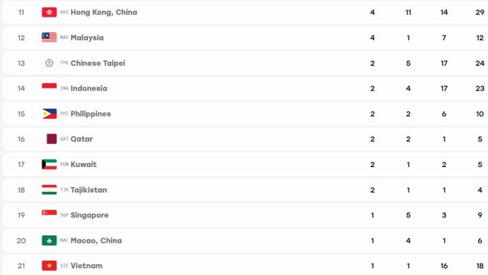 Bảng xếp hạng huy chương ASIAD 20 tính đến hết ngày thi đấu 26-9. Ảnh: asiangames2026.org