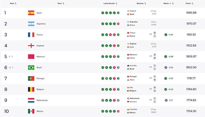 Top 10 FIFA