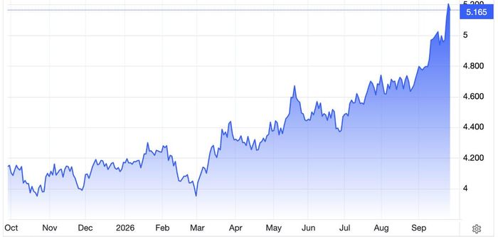 Lợi suất trái phiếu kho bạc Mỹ kỳ hạn 10 năm trong 1 năm qua. Đơn vị: % - Nguồn: Trading Economics.