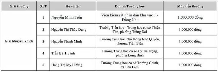 Danh sách các cá nhân đạt giải Cuộc thi trực tuyến Tìm hiểu pháp luật năm 2026. Ảnh: An Nhơn