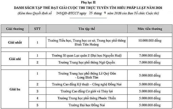 Danh sách các tập thể đạt giải Cuộc thi trực tuyến Tìm hiểu pháp luật năm 2026. Ảnh: An Nhơn