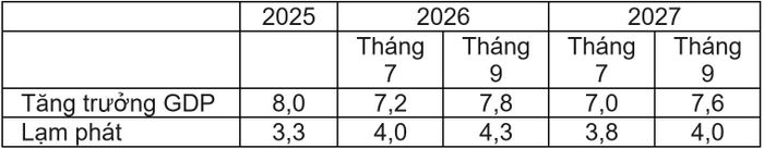 Dự báo tăng trưởng và lạm phát trong ADO tháng 7/2026 được điều chỉnh tăng so với ADO tháng 7/2026. Nguồn: Cục Thống kê, Bộ Tài chính; ước tính của ADB.
