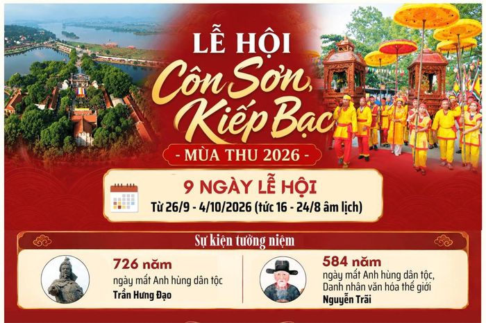 Ngày 26/9, Lễ hội Côn Sơn - Kiếp Bạc mùa Thu năm 2026 chính thức bước vào chuỗi hoạt động trọng tâm tại Khu di tích Côn Sơn - Kiếp Bạc, TP. Hải Phòng. 