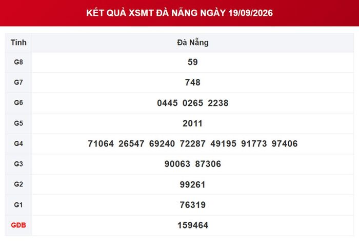 XSDNA 19/9, kết quả xổ số Đà Nẵng ngày 19/9/2026.