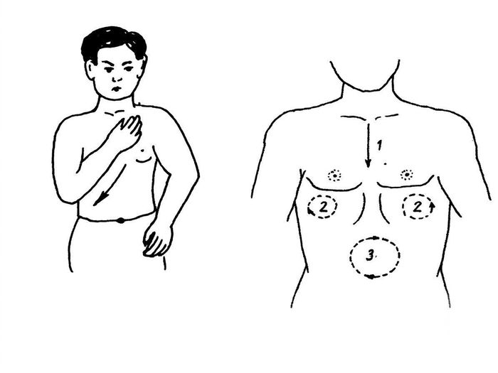 Động tác Xát ngực - Vuốt ngực - Xoa cạnh sườn- Xoa bụng. Nguồn: Sách Phương pháp châm cứu và không dùng thuốc.