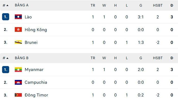 Bảng xếp hạng FIFA ASEAN Cup 2026 Division 2