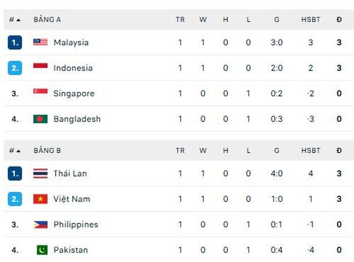 Bảng xếp hạng FIFA ASEAN Cup 2026 Division 1