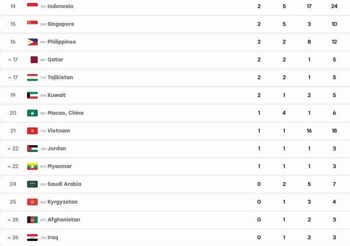 Bảng xếp hạng huy chương ASIAD 20 tính đến 19 giờ 30 phút ngày 27-9. Ảnh: asiangames2026.org  