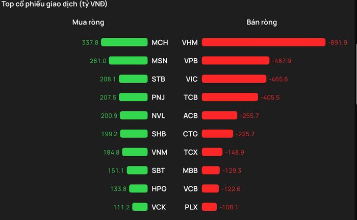  Top 10 cổ phiếu mua và bán ròng trong tuần giao dịch đầu tiên sau nâng hạng trên sàn HOSE 