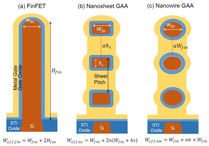 So sánh ( a ) FinFET, ( b ) FET GAA dạng tấm nano xếp chồng theo chiều dọc và ( c ) FET GAA dạng dây nano xếp chồng theo chiều dọc với cùng chiều rộng.
