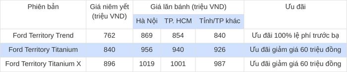 Lưu ý: Giá lăn bánh xe Ford Territory tháng 9/2026 chỉ mang tính chất tham khảo, chưa bao gồm khuyến mại tại đại lý. Giá xe có thể thay đổi tùy theo khu vực đăng ký, trang bị, màu sắc và thời điểm mua xe. Chương trình ưu đãi cũng có thể khác nhau giữa đại lý và phiên bản xe.