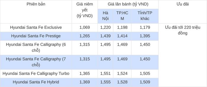Lưu ý: Giá lăn bánh xe Hyundai Santa Fe tháng 9/2026 chỉ mang tính chất tham khảo, chưa bao gồm khuyến mại tại đại lý. Giá xe có thể thay đổi tùy khu vực đăng ký, trang bị, màu sắc và thời điểm mua xe. Chương trình ưu đãi cũng có thể khác nhau giữa đại lý và phiên bản.