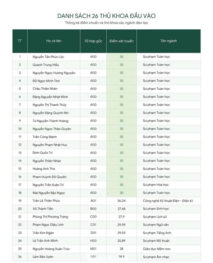 Danh sách 26 thủ khoa của Trường Đại học Sài Gòn năm 2026.