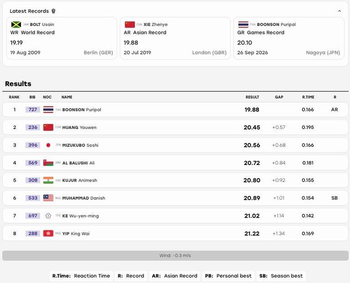 Kết quả chung kết chạy 200m nam Asiad 20