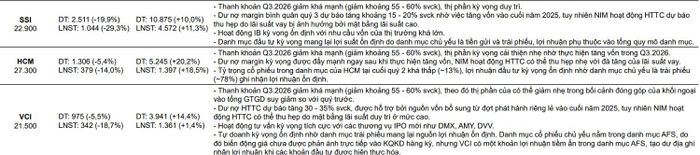 VCBS dự phóng doanh thu các công ty chứng khoán. 