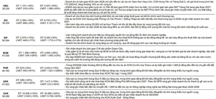  Doanh nghiệp KCN và ca su có kết quả kinh doanh phân hóa. 