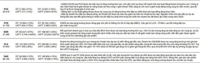  Doanh nghiệp dầu khí ghi nhận tăng trưởng ấn tượng trong những quý cuối năm. 