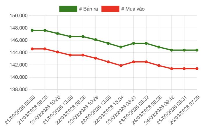 Diễn biến giá mua, bán vàng miếng tại Công ty SJC trong tuần 21 – 26/9/2026. Nguồn: VnEconomy tổng hợp từ bảng giá các doanh nghiệp
