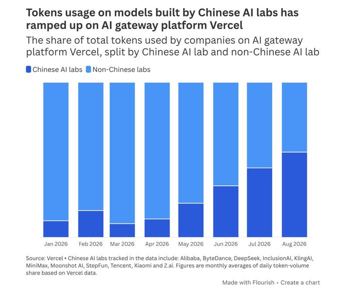 Tỷ lệ token được sử dụng trên Vercel, phân chia theo mô hình của Trung Quốc và không phải của Trung Quốc. Nguồn: Vercel.