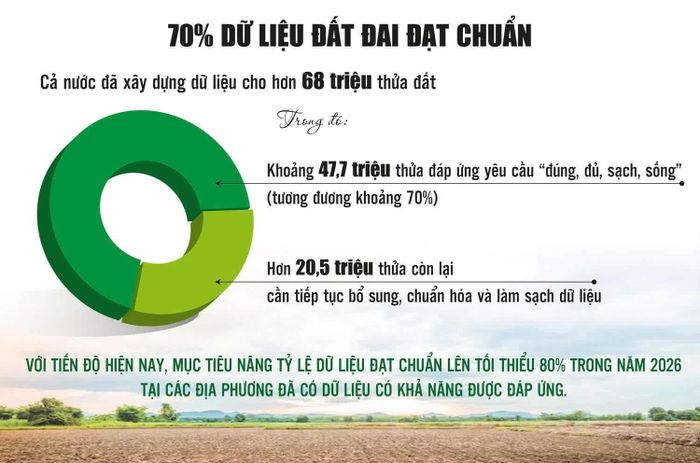 Nguồn: Cục Quản lý đất đai (Bộ Nông nghiệp và Môi trường). Đồ họa: Phương Anh