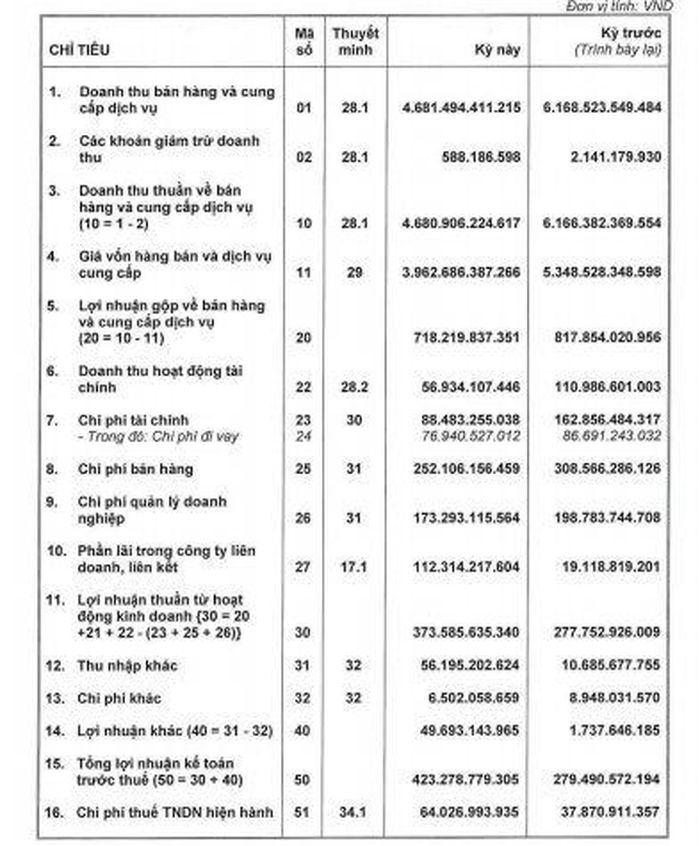 Tình hình kinh doanh của AAA trong 6 tháng đầu năm 2026.