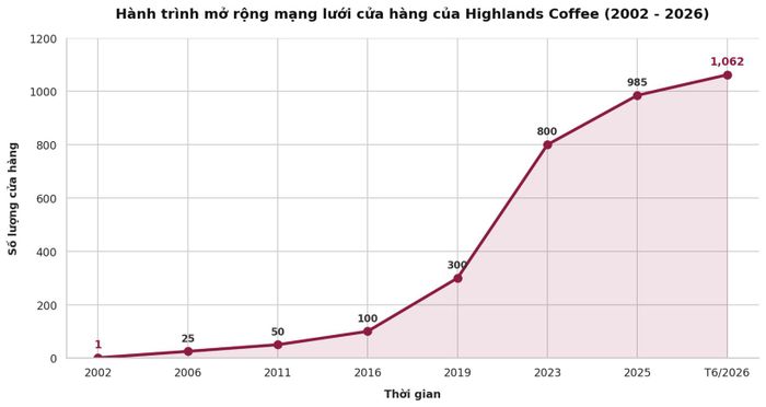 Highlands Coffee mở rộng thần tốc trong 10 năm từ 2016 - 2026, với 962 cửa hàng.