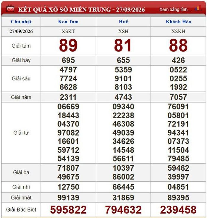 Kết quả xổ số miền Trung ngày 27/9/2026.