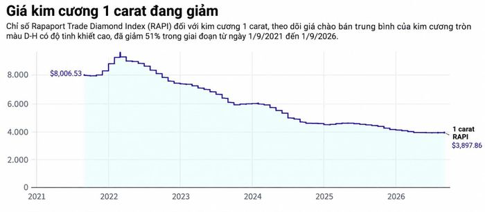  Giá kim cương tự nhiên rớt kỷ lục trong vòng 5 năm qua. Biểu đồ: CNBC. 