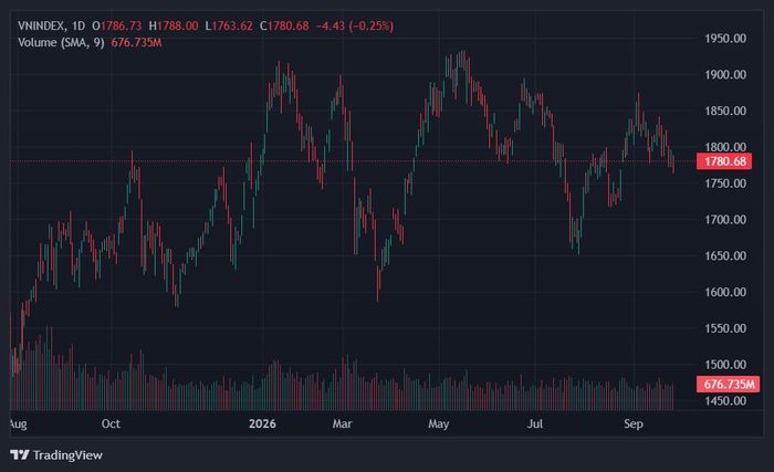  VN-Index chưa thể lấy lại mốc 1.800 điểm. Ảnh: TradingView. 