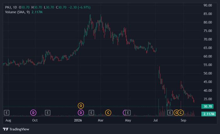  Cổ phiếu PNJ quay về đáy 2 tháng. Ảnh: TradingView. 