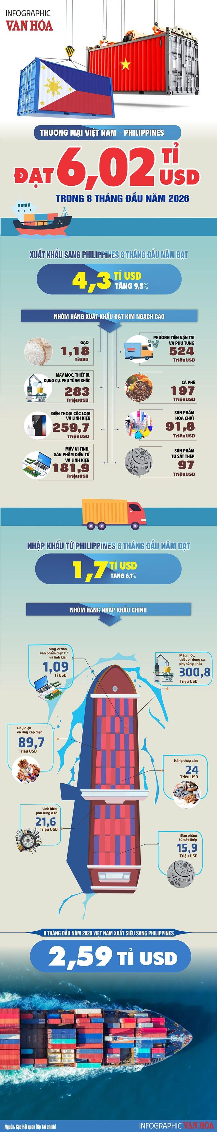 Philippines chi 4,3 tỉ USD mua hàng Việt trong 8 tháng đầu năm 2026, trong đó gạo đạt 1,18 tỉ USD