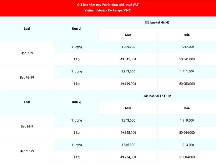 Giá bạc 99.99 (chưa phí, thuế VAT) tại Hà Nội và Thành phố Hồ Chí Minh ngày 28/9. (Nguồn: giabac.net)
