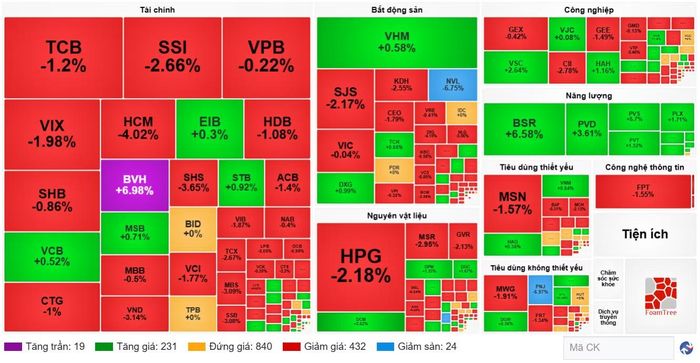 Diễn biến cổ phiếu các nhóm ngành ngày 28/9. (Nguồn: VietstockFinance)