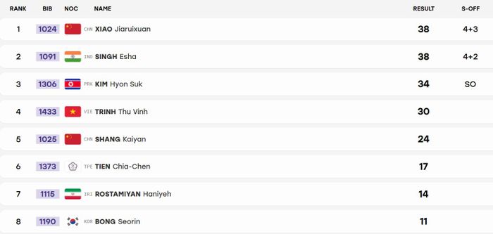 Thành tích thi đấu của các xạ thủ tại chung kết 25m súng ngắn nữ tại ASIAD 20. Ảnh: asiangames2026.org