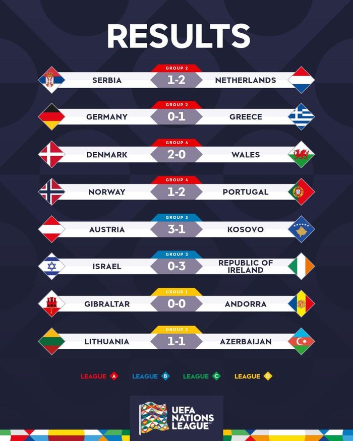 Kết quả các trận Nations League rạng sáng 28/9