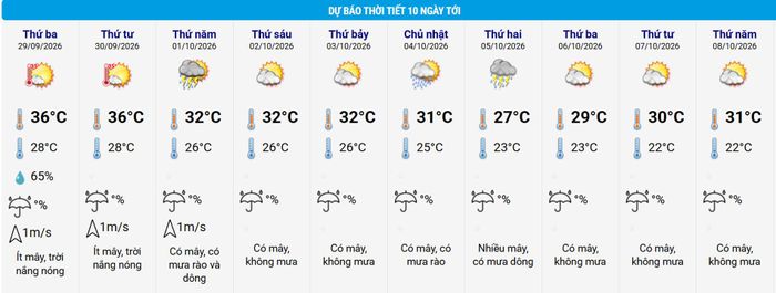 Thời tiết Hà Nội 10 ngày tới, có lúc giảm còn cao nhất còn 27 độ, thấp nhất 22 độ. Nguồn: NCHMF