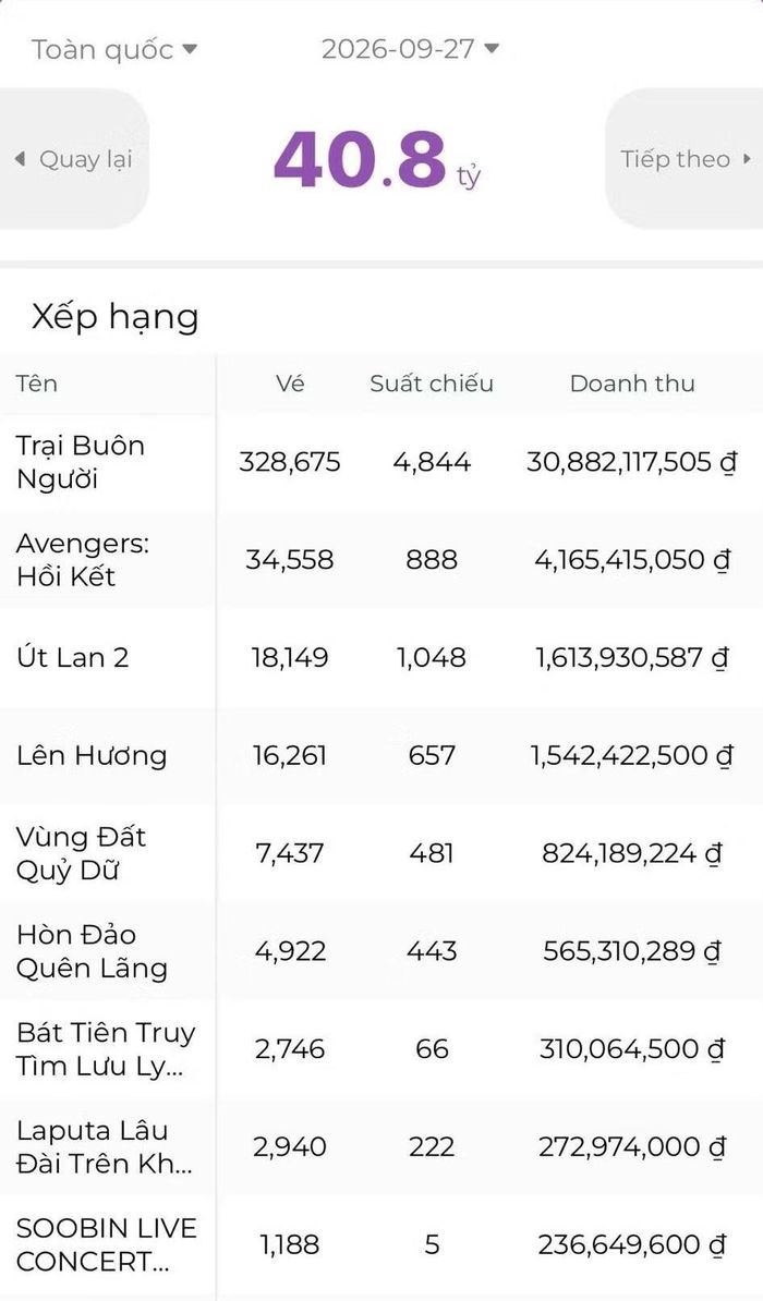 Doanh thu loạt phim ngày Chủ nhật 27/9. (Ảnh: Box Office Vietnam)