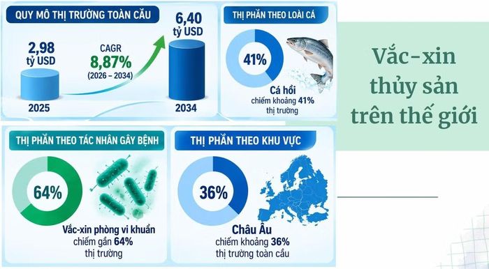Vắc xin thủy sản trên thế giới. Nguồn: Trung tâm Công nghệ sinh học TP Hồ Chí Minh