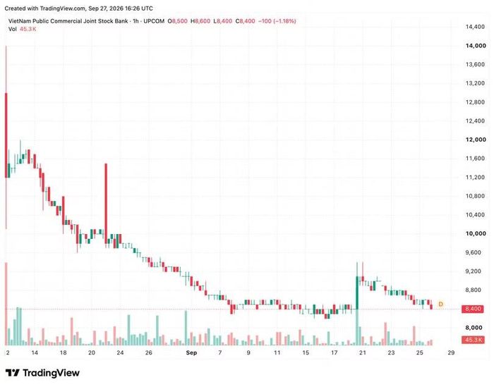 Diễn biến giá cổ phiếu PCB. Nguồn: TradingView.