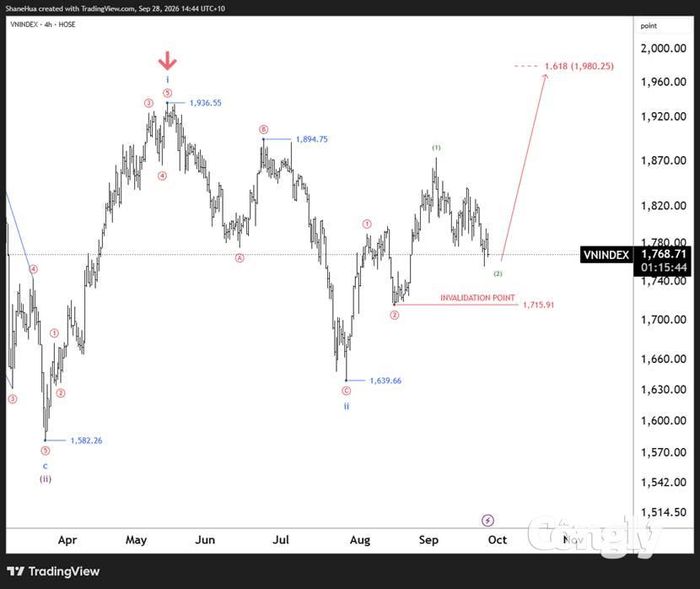 Nguồn dữ liệu: TradingView