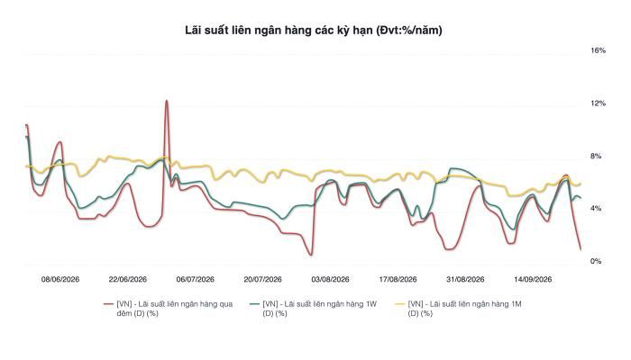 Nguồn: SBV, WiData.