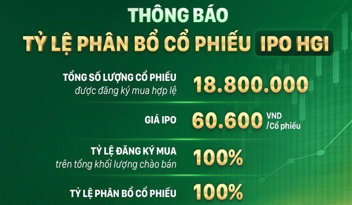 (Nguồn: HGI).