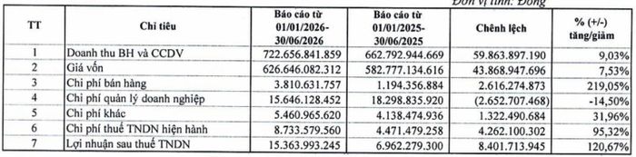  Kết quả kinh doanh nửa đầu năm của KOSY sau soát xét. 
