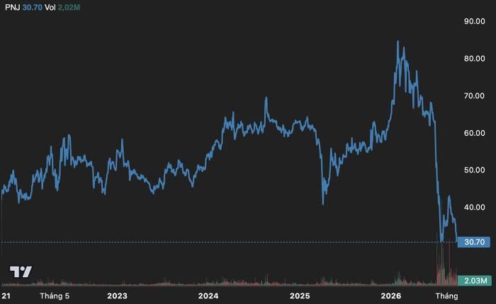 Diễn biến giá cổ phiếu PNJ kể trong vòng 5 năm trở lại đây. (Nguồn: TradingView).