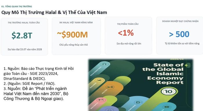 Quy mô thị trường Halal toàn cầu.
