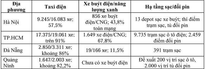 Một số kết quả chuyển đổi phương tiện điện tại các tỉnh/thành phố.