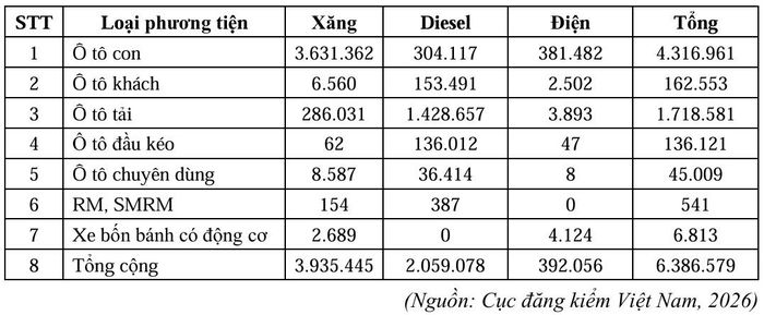 Số lượng xe cơ giới đến 15/06/2026